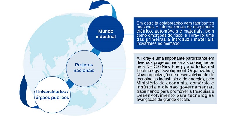 Promotion of Open Innovation