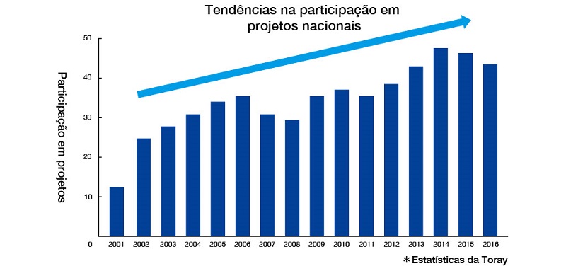 Graph:Tendências na participação em projetos nacionais